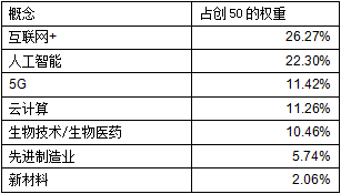 创蓝筹股