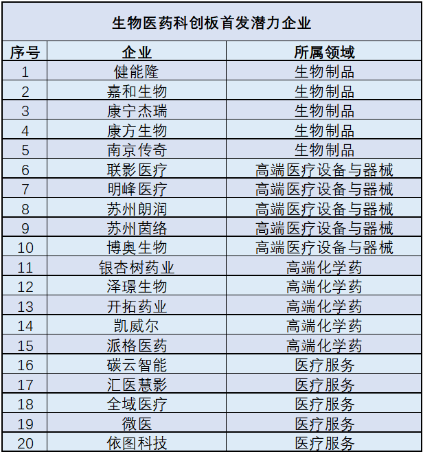 科创板首批上市企业