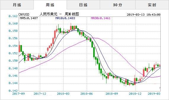 3月13日今日人民币对美元汇率实时行情一览表