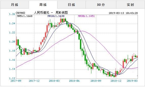 3月13日今日人民币对港元汇率实时行情一览表