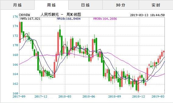 人民币对韩元汇率