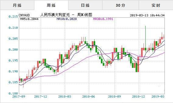 3月13日今日人民币对澳元汇率实时行情一览表