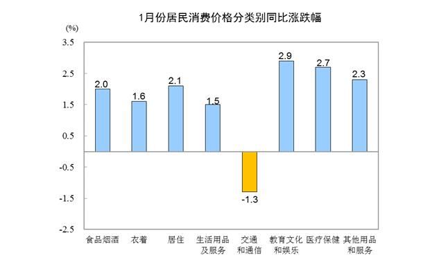 居民消费价格指数