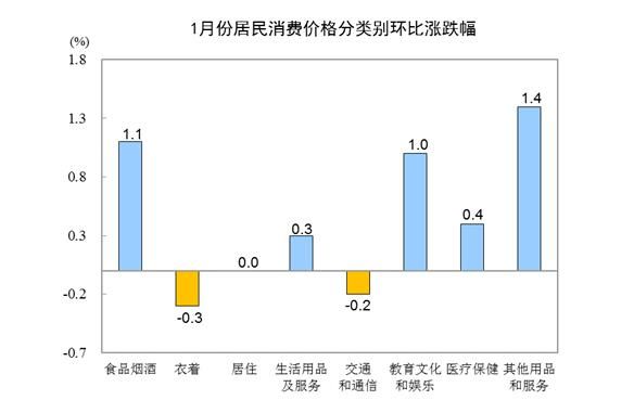 居民消费价格指数