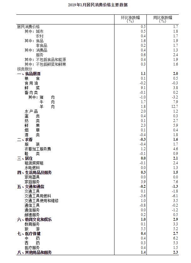 居民消费价格指数