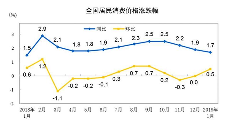 2019年1月cpi指数