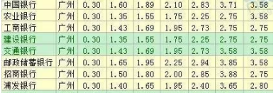 各大银行定期存款利率表2019