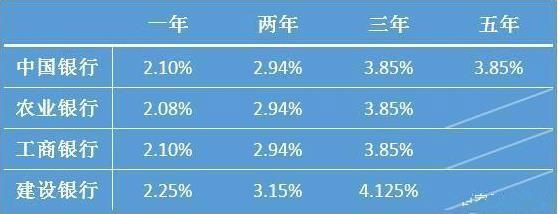 2019年各银行大额存单利率 四大行大额存单利率表一览