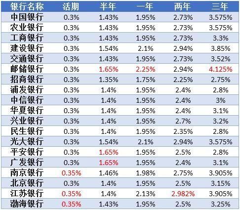 2019哪家银行存款利率最高?银行定期存款利率表