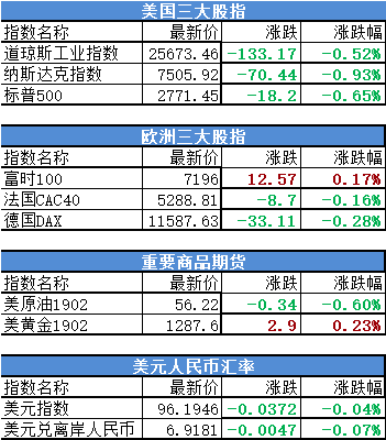 美国股市最新行情