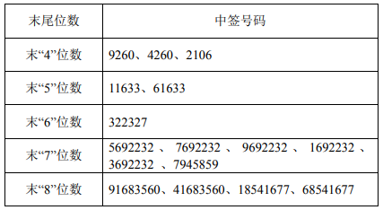 上海瀚讯中签号