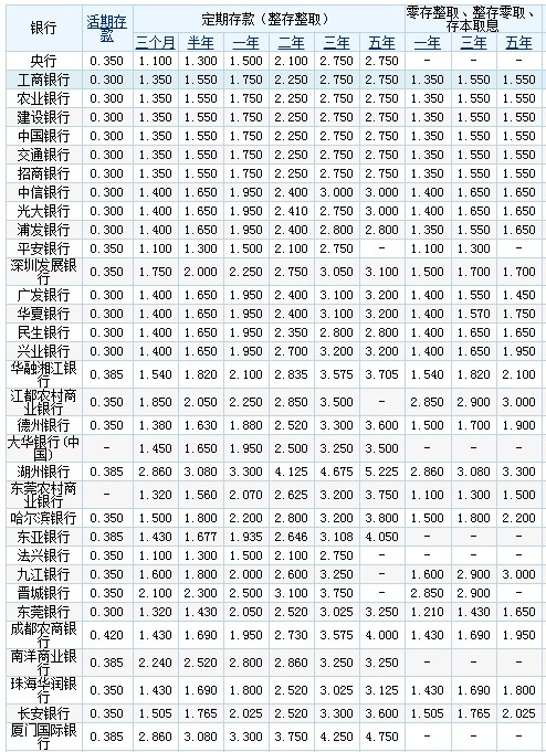 各大银行定期存款利率表2019