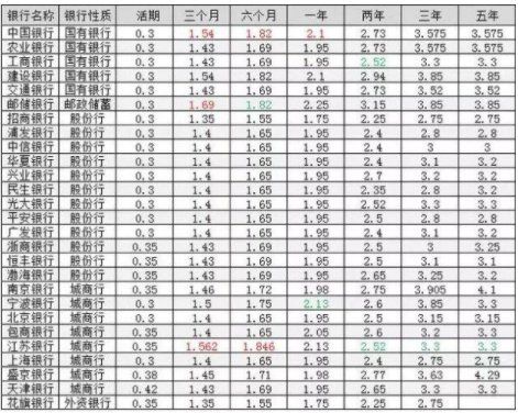 2019年各大银行定期存款利率表