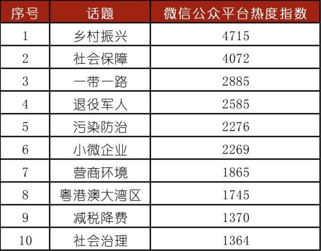 2019年两会热点话题排行