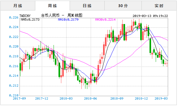 2019年3月13日今日台币对人民币汇率实时行情一览表