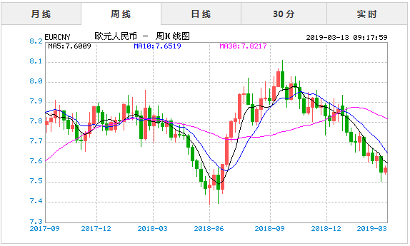 2019年3月13日今日欧元对人民币汇率实时行情一览表