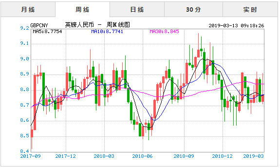 2019年3月13日今日英镑对人民币汇率实时行情一览表