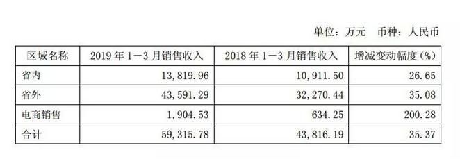 舍得酒业财务报表分析