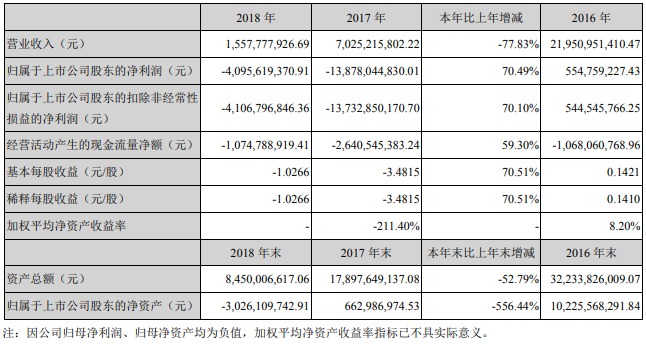 乐视网2018年年报披露 乐视网今日停牌原因