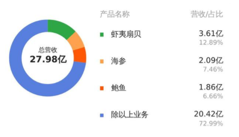 獐子岛今年一季度亏损多少？业绩变动原因是什么