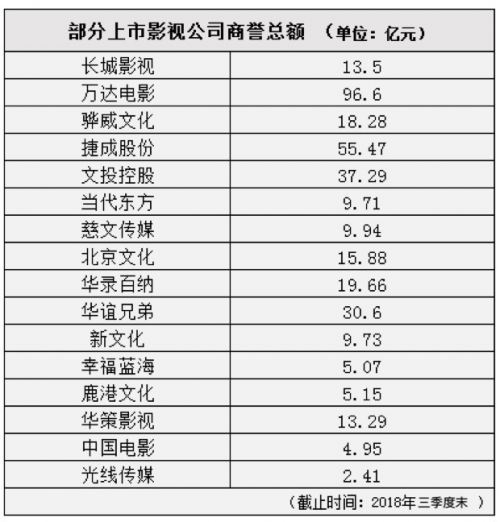 华谊、华录等多家影视公司2018业绩亏损，商誉减值是主要原因