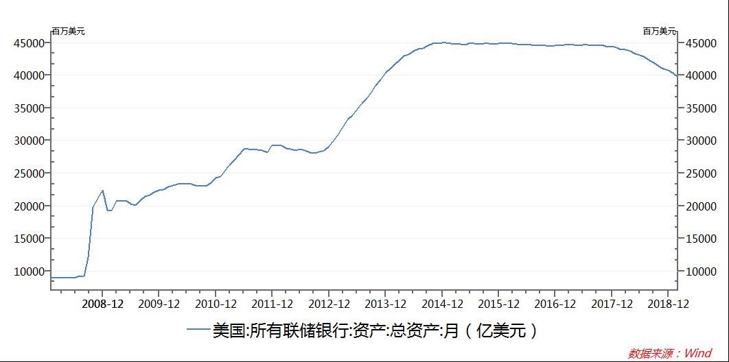 美联储缩表影响