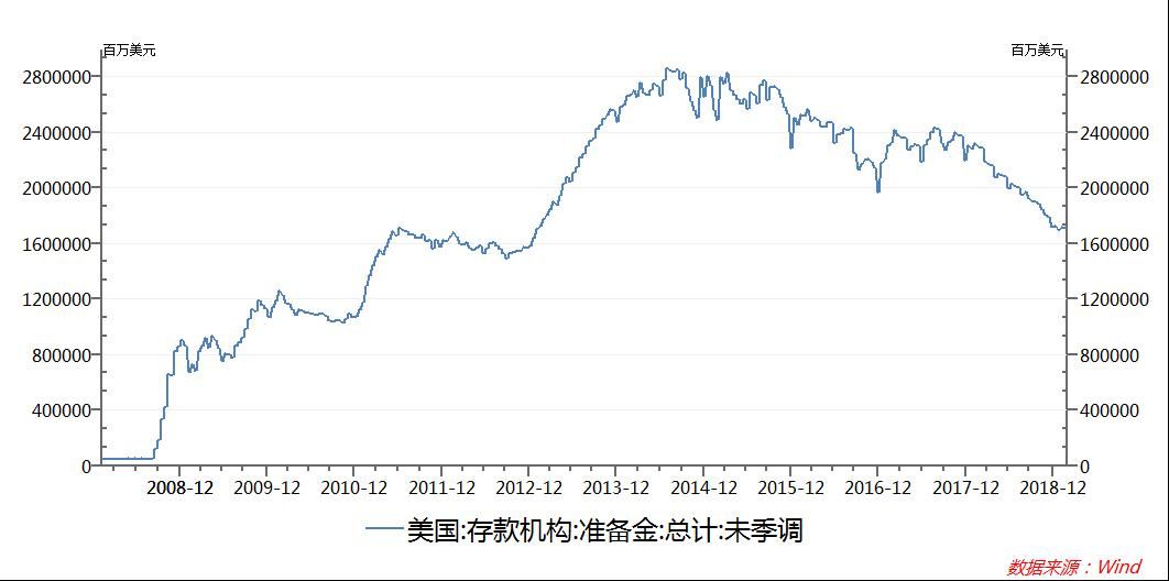 美联储缩表影响