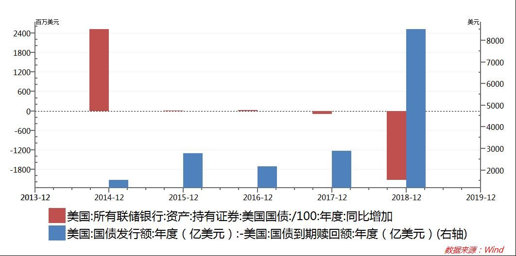 美联储缩表影响