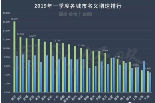 2019年一季度各城市GDP 