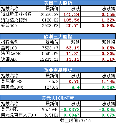 美国股市最新行情